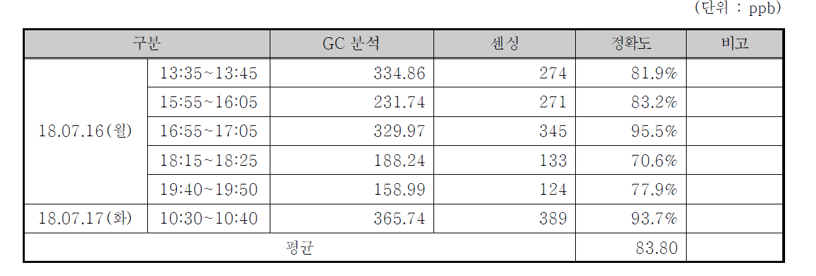 VOCs 센서 정확도(lab-test)