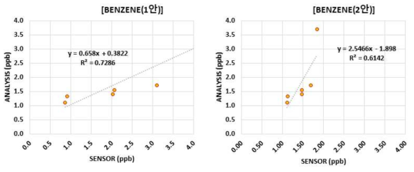 벤젠 센서와 GC분석결과 비교(lab-test)