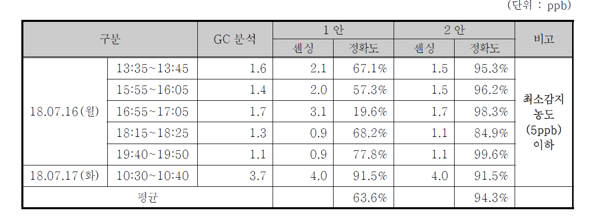 Benzene 센서 정확도(lab-test)