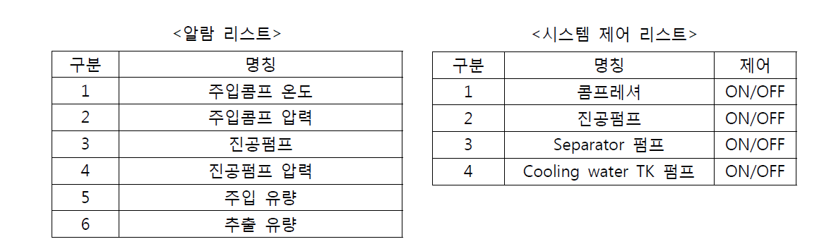 알람 및 시스템 제어 인자