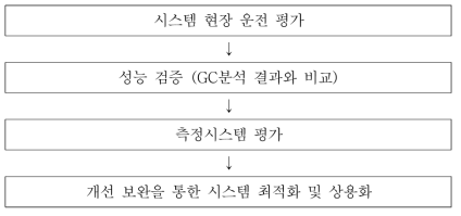 시스템 현장 운전평가 개요도