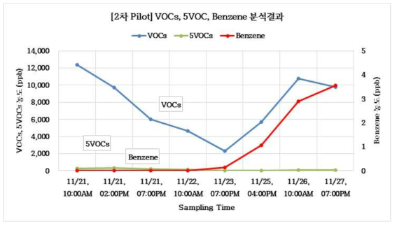 2차 테스트 추출가스 분석 결과