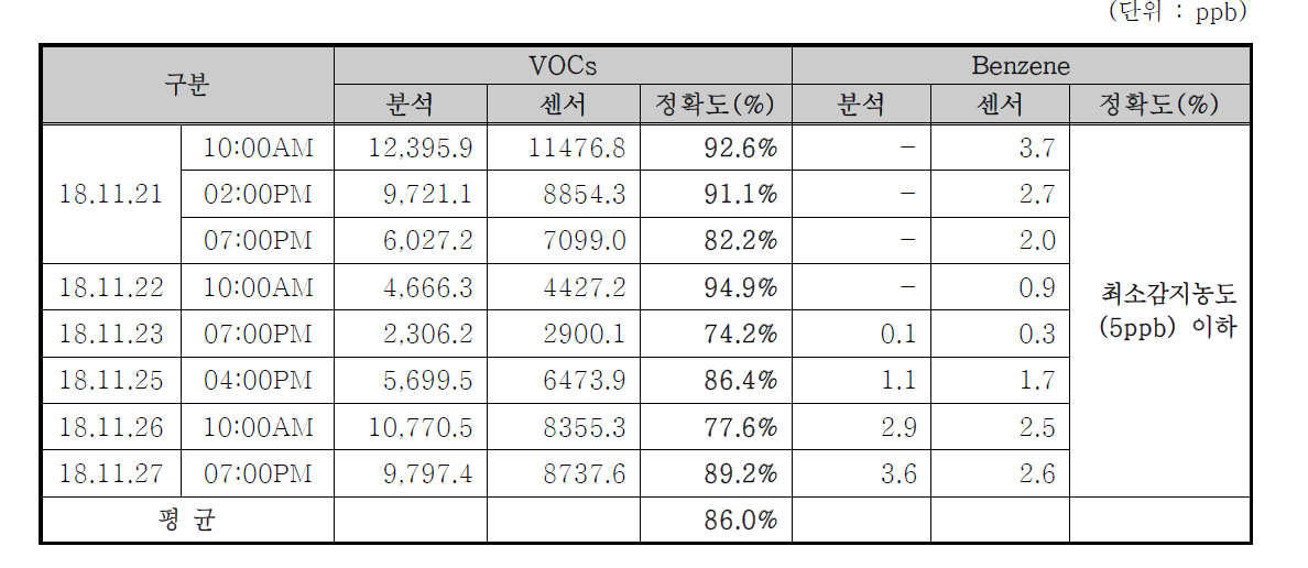 2차 테스트 GC분석 및 센싱 결과 비교