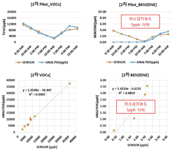 2차 테스트 GC분석 및 센싱 결과 비교