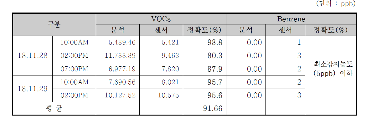 3차 사전테스트 GC분석 및 센싱 결과 비교