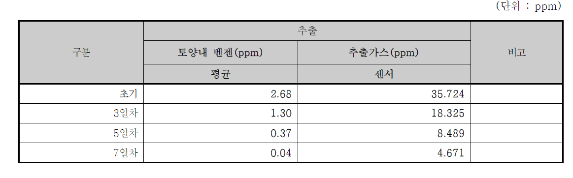 토양오염도 및 추출가스 농도 비교_추출+주입