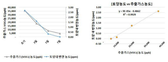 토양오염 농도 및 모니터링 결과 상관관계 로직화_추출+주입