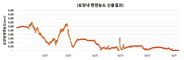 추출가스를 이용한 토양내 벤젠농도 산출 결과_추출+주입