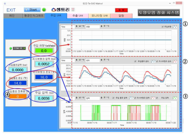 원격모니터링 시스템 주입 Unit 화면