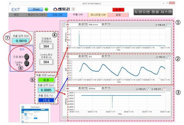 원격모니터링 시스템 추출 Unit 화면