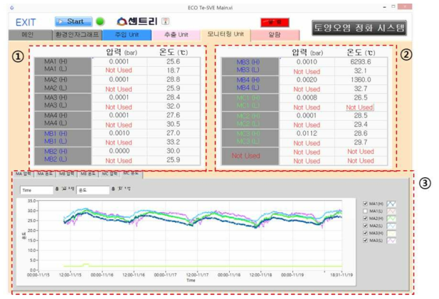 원격모니터링 시스템 모니터링 Unit 화면