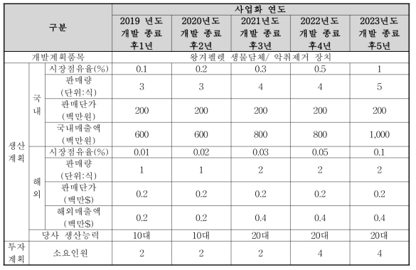 사업화계획