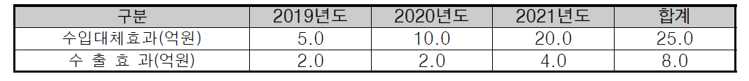 무역수지 개선효과