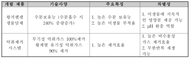 개발제물 사양 및 주요특징