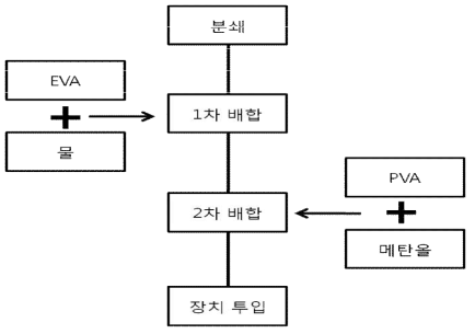 왕겨합성 순서도