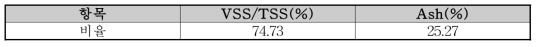 건조왕겨의 VSS 함량