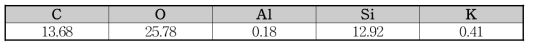 건조왕겨 표면 화학적 조성 (SEM-EDX, % by weight)