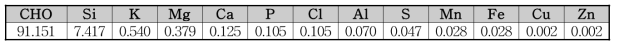 건조왕겨의 미량 원소 (XRFWeight, % by weight)