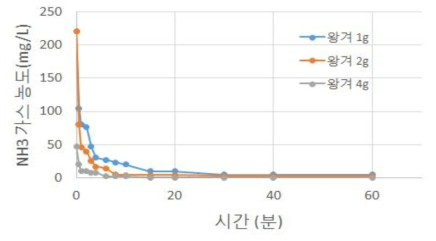 건조왕겨에 의한 암모니아 가스 흡착제거