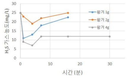 건조왕겨에 의한 H2S 가스 흡착제거