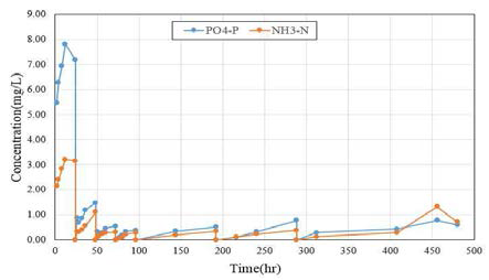 PO4-P/NH3-N 용출추세선