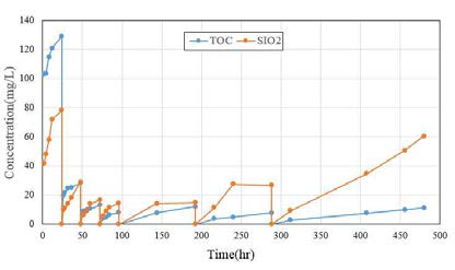 TOC/SIO2 용출추세선