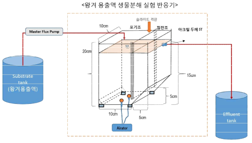 왕겨용출액 생물분해 실험 반응기 모식도