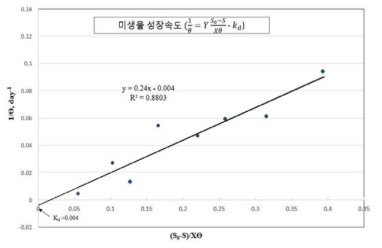 미생물 성장속도곡선 산출