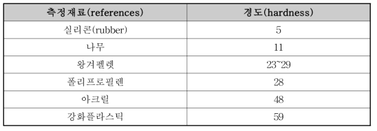 참조물질의 경도측정 결과