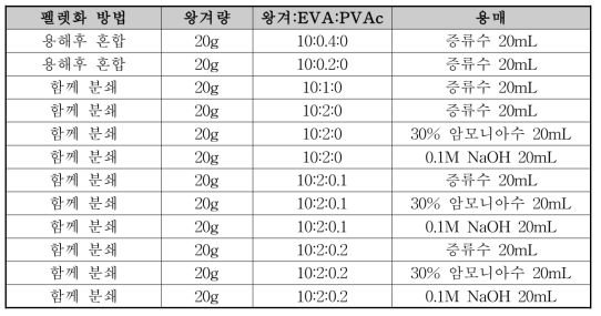 분말왕겨 펠렛연구 실험조건