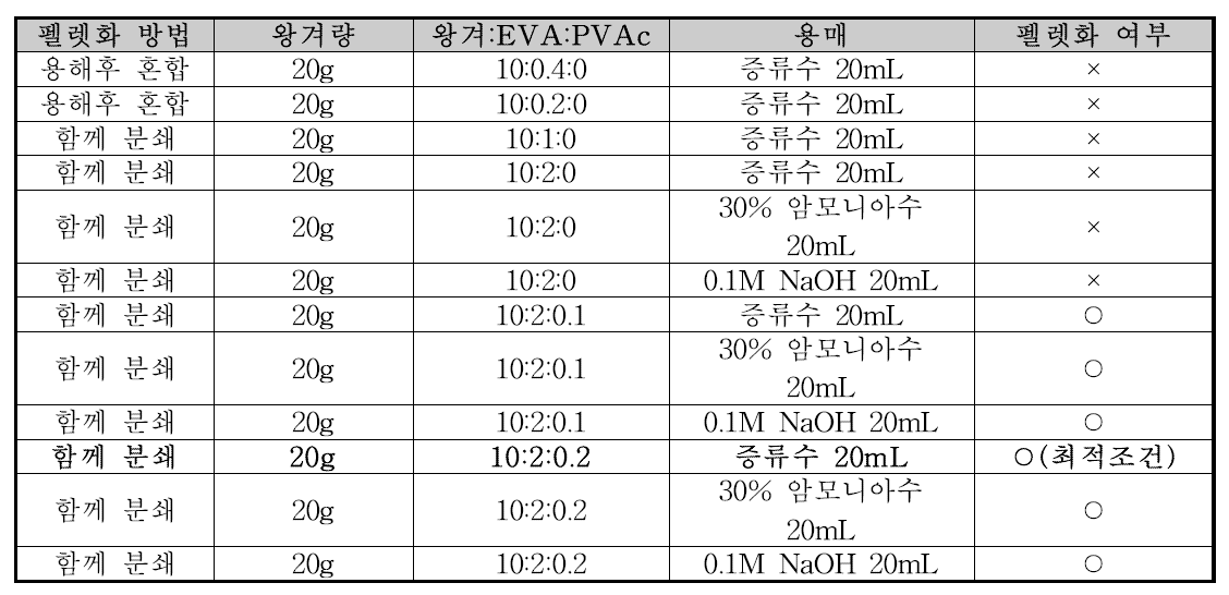 분말왕겨 펠렛화 연구 결과