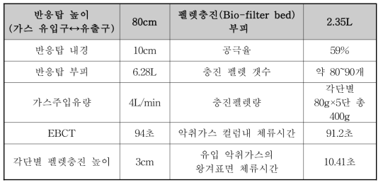 악취제거 컬럼 설계 인자