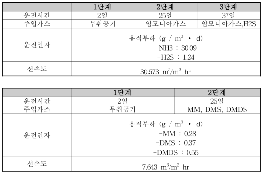 악취제거 컬럼 실험 조건