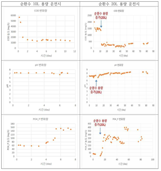 악취가스 연속 제거장치의 순환수내 수질 특성(COD, pH, PO4_P)