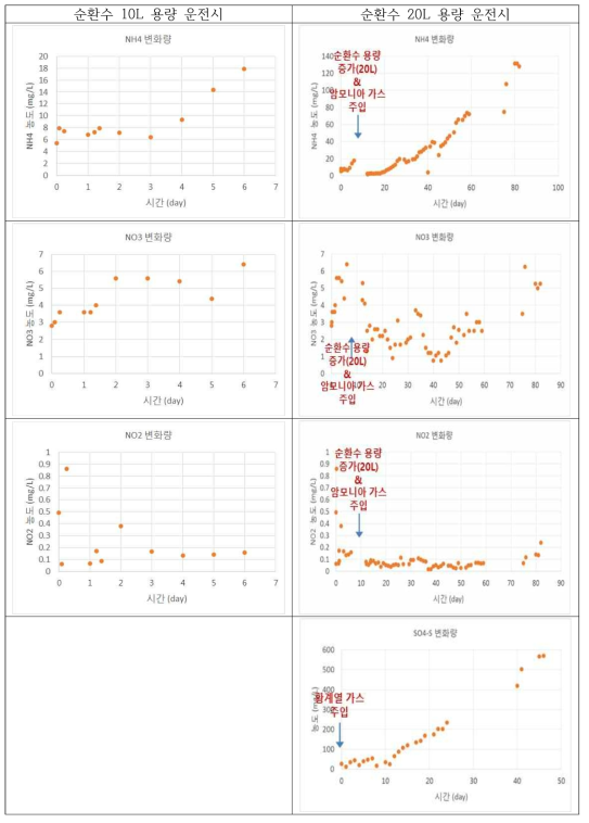 악취가스 연속 제거장치의 순환수내 수질 특성(NH4, NO3, NO2, SO4)