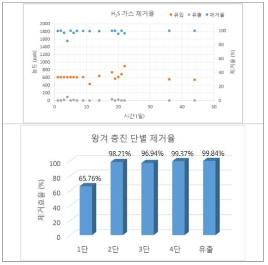 악취가스 연속 제거장치의 H2S 가스 제거효율