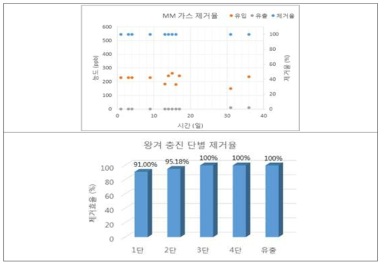 악취가스 연속 제거장치의 MM 가스 제거효율