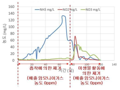 악순환수내 질소계열 이온 변화 경향