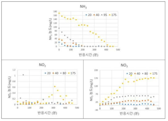 초기 농도 변화에 따른 질소계열 이온 변화