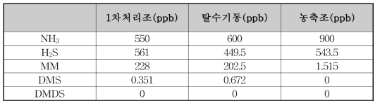 일산하수복원센터 공정별 발생 악취 농도