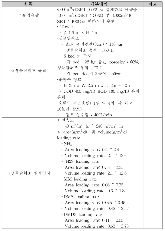 설계내역 요약