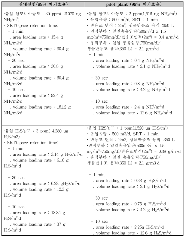 NH3 가스 및 H2S loading 산정