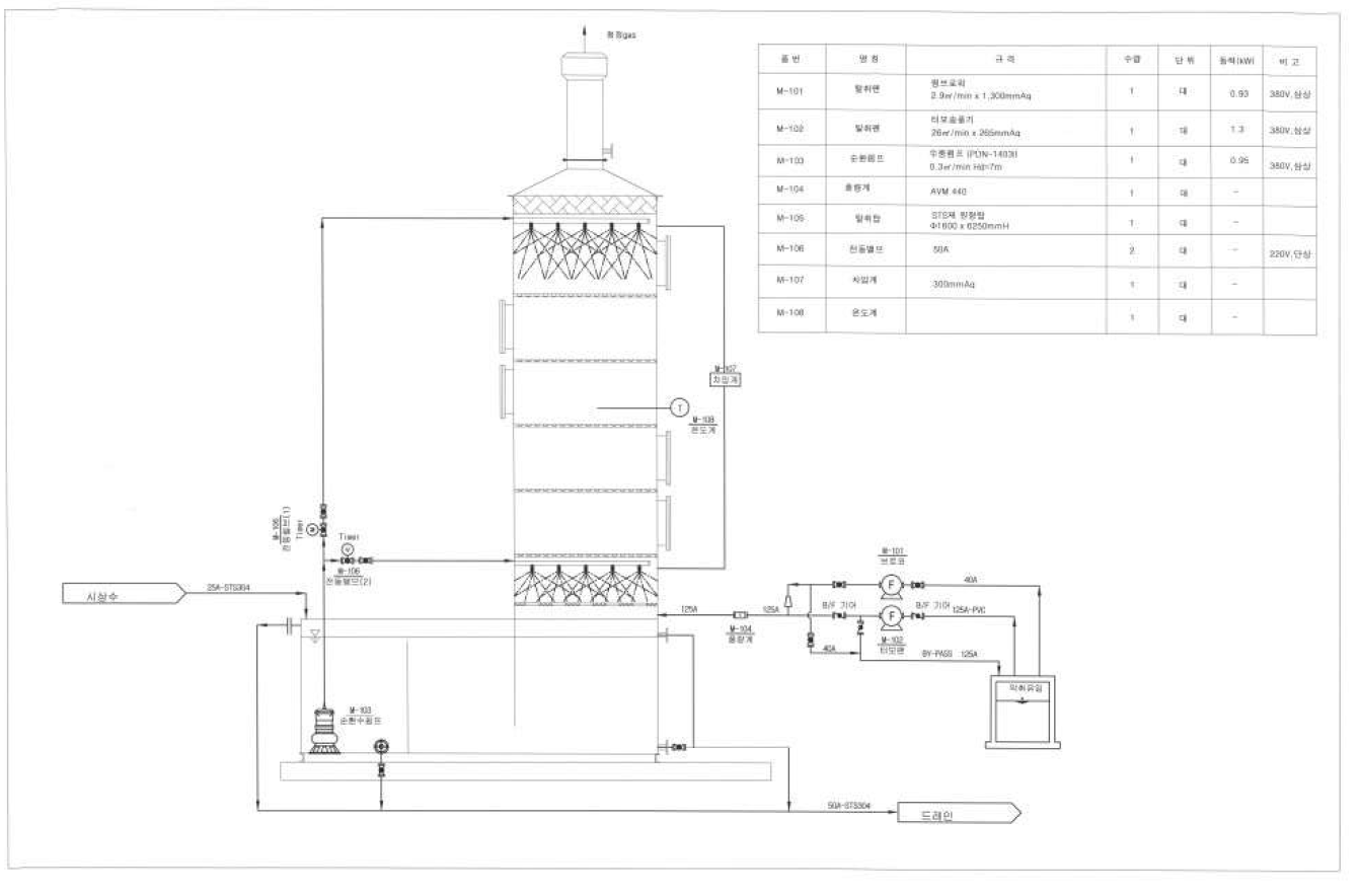 탈취 장치 P&ID