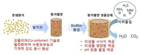 본 기술의 개요 및 핵심기술