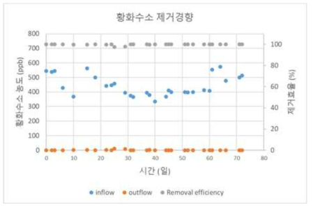 Pilot plant 악취제거 장치에 의한 황화수소 가스 제거 경향