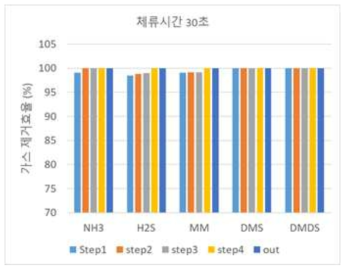 Pilot plant 악취제거 장치에 의한 악취라스 가스 제거 경향(체류시간 30초)