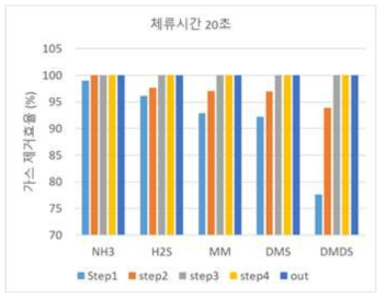 Pilot plant 악취제거 장치에 의한 악취라스 가스 제거 경향(체류시간 20초)