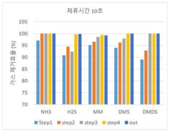 Pilot plant 악취제거 장치에 의한 악취라스 가스 제거 경향(체류시간 10초)