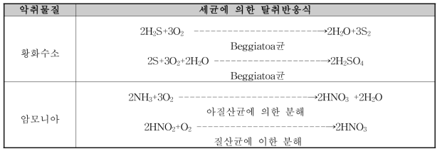 악취제거 메커니즘