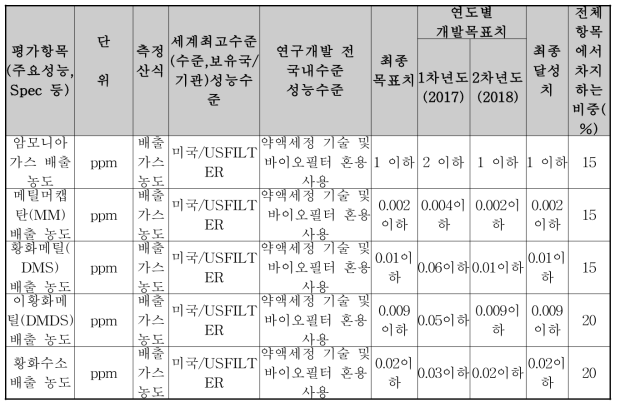 연구 목표 달성 현황